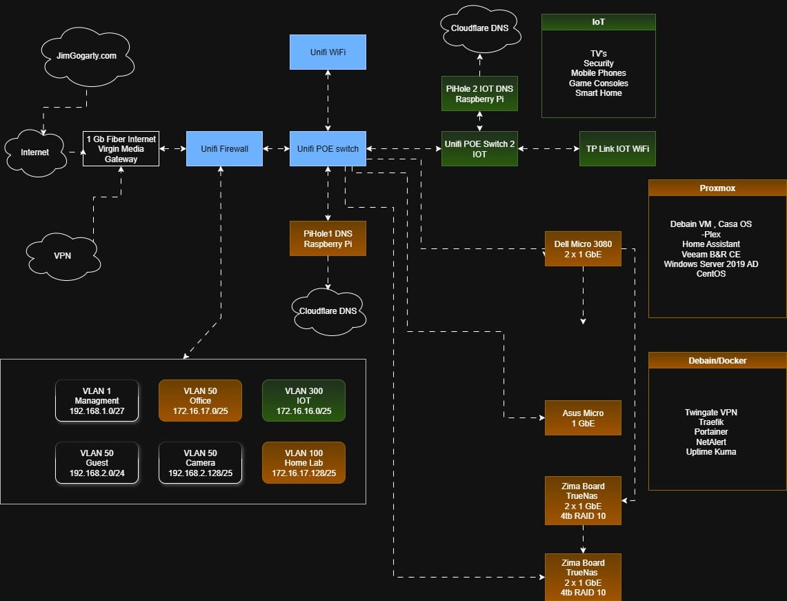 Building My Home Network Lab: Networking, Virtualisation, and IT in Action.